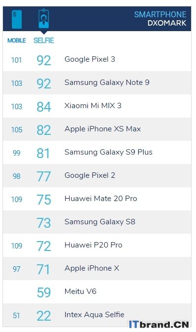 2019年1月前置摄像头好像素高的手机排行榜 拍照效果排名