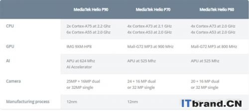 联发科Helio P90参数揭晓：升级A75 CPU、全新GPU性能提升50%