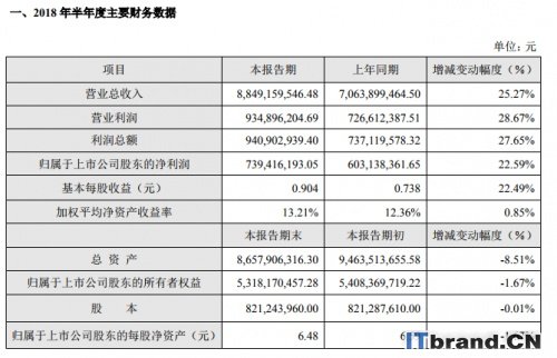 苏泊尔对外披露2018年半年度业绩快报 利润总额9.4亿元