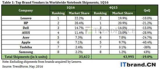 2016年一季度主流笔记本厂商销量均大跌 苹果最惨