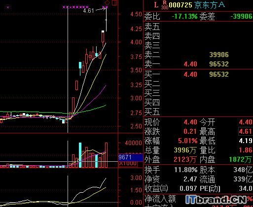 京东方A股票走势分析