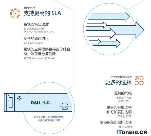 是什么吸引着客户选择戴尔易安信数据保护