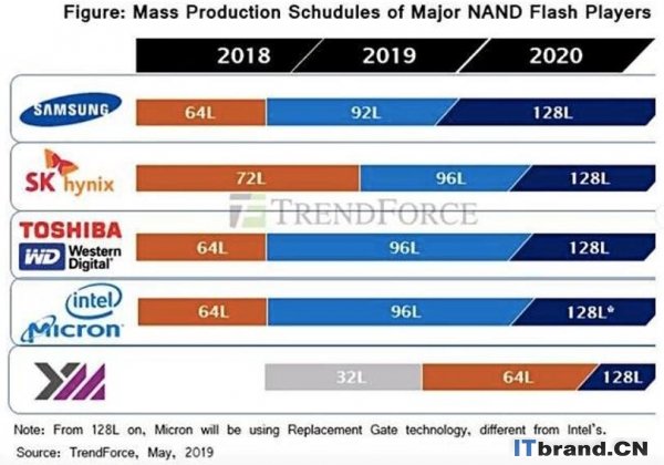 分析师指出，“势不可挡”的中国NAND晶圆厂商YMTC将发布64层闪存颗粒，128层也将到来