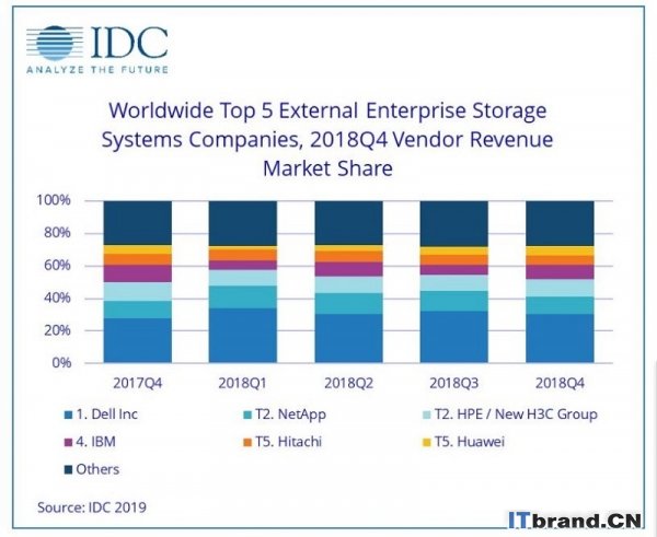 IDC：2018年第四季度企业存储系统收入增长7.4％ ODM收入开始缩减