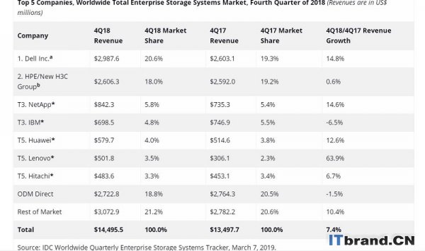 IDC：2018年第四季度企业存储系统收入增长7.4％ ODM收入开始缩减