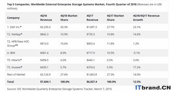 IDC：2018年第四季度企业存储系统收入增长7.4％ ODM收入开始缩减