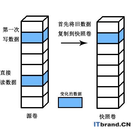 备份没做完也能恢复数据！这是什么操作？