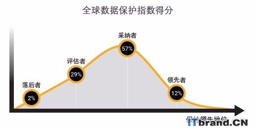 戴尔易安信最新调查显示：全球大多数企业现已认识到数据的价值，却难以有效保护数据安全