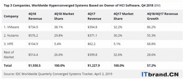 IDC：2018年第四季度融合系统收入同比增长14.8％ HCI系统表现依然强劲