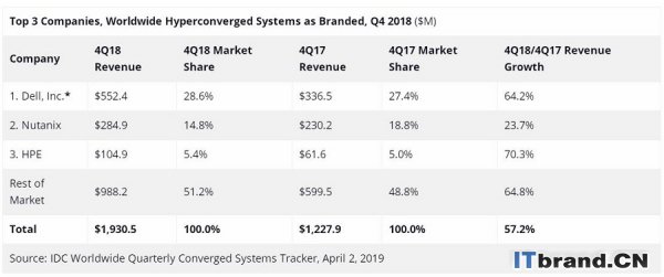 IDC：2018年第四季度融合系统收入同比增长14.8％ HCI系统表现依然强劲