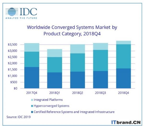 IDC：2018年第四季度融合系统收入同比增长14.8％ HCI系统表现依然强劲