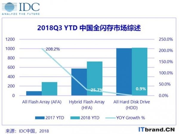 来不及解释了，快上车！存储的5G时代已经来了