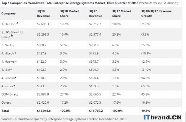 IDC：2018年第三季度全球企业存储系统市场收入增长19.4％