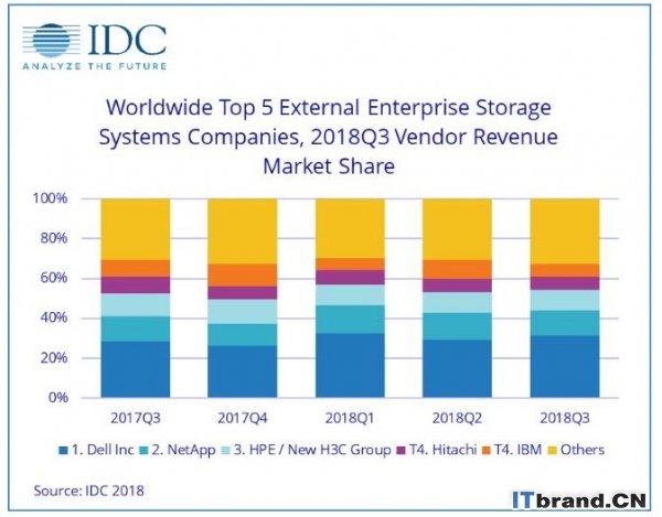 IDC：2018年第三季度全球企业存储系统市场收入增长19.4％