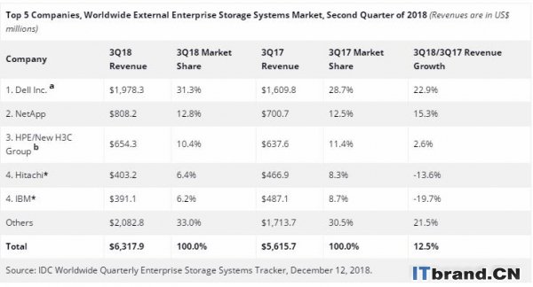 IDC：2018年第三季度全球企业存储系统市场收入增长19.4％