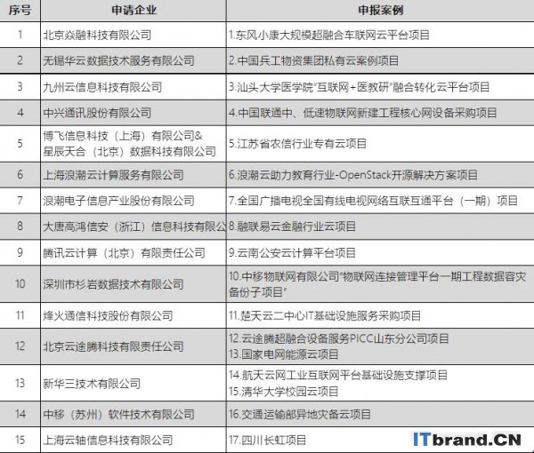 17个云计算开源案例入围第三届中国优秀云计算开源案例评选