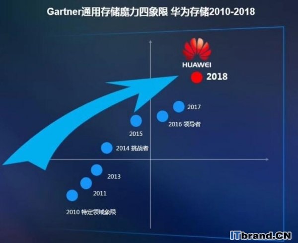 为什么又是华为？2018Gartner通用存储阵列魔力四象限回答你