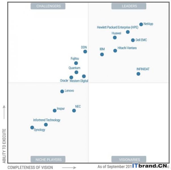 为什么又是华为？2018Gartner通用存储阵列魔力四象限回答你