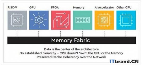 西部数据打造基于SweRV式RISC-V的新新一代驱动器控制器核心