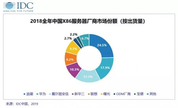 中国服务器市场，浪潮跑出，联想和华为出现衰退