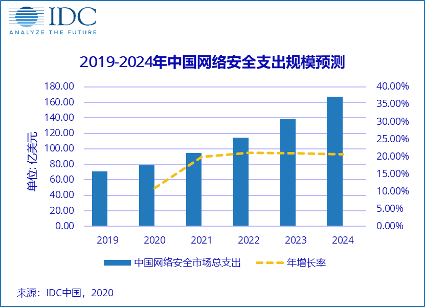 2018-2023年中国网络安全市场规模