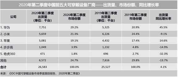 中国可穿戴设备市场季度跟踪报告，2020年第二季度