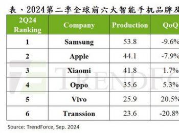 2024年第三季度全球智能手机产量2.86亿部，小幅回升，但年同比仍下降约5%